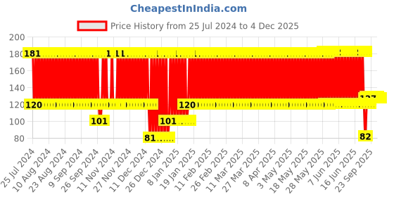 firstcry.com Babyhug Elbow & Knee Protection Pads White and Navy Blue (Design May Vary) babyhug Price History Graph from 25 Jul 2024 to 4 Dec 2025