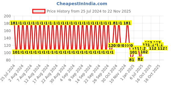 firstcry.com Babyhug Elbow & Knee Protection Pads White Pink (Design May Vary) babyhug Price History Graph from 25 Jul 2024 to 22 Nov 2025