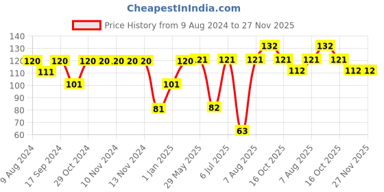 firstcry.com Babyhug Electric Cord Shortener Pack Of 2 - White babyhug Price History Graph from 9 Aug 2024 to 27 Nov 2025