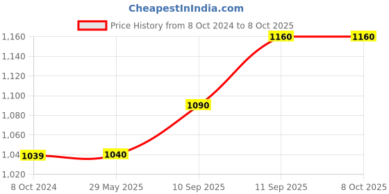 firstcry.com Babyhug Elegant Lightweight & Adjustable 3 in 1 Baby Carrier - Black babyhug Price History Graph from 8 Oct 2024 to 8 Oct 2025