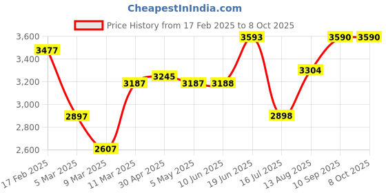 firstcry.com Babyhug Elephant 2 In 1 Walker Cum Rocker With Detachable Musical Toy Bar & Multiple Height With Seat Adjustments - Blue babyhug Price History Graph from 17 Feb 2025 to 7 Oct 2025