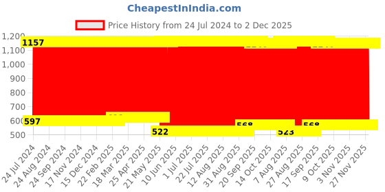 firstcry.com Babyhug Elephant Musical Piano Keyboard - Blue babyhug Price History Graph from 24 Jul 2024 to 1 Dec 2025