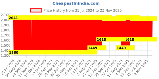 firstcry.com Babyhug Elephant Shaped Soft Seat - Orange babyhug Price History Graph from 25 Jul 2024 to 23 Nov 2025
