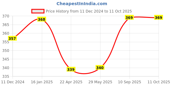 firstcry.com Babyhug Elephant Shaped Soft Toy Bag - 11 Inches babyhug Price History Graph from 11 Dec 2024 to 10 Oct 2025