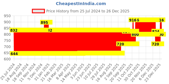 firstcry.com Babyhug Elle Candy Doll Red - Height 65 cm babyhug Price History Graph from 25 Jul 2024 to 26 Dec 2025