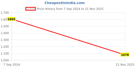 firstcry.com Babyhug Embellished Crop Top with Block Printed Palazzo & Three Fourth Sleeves Jacket Set - Yellow babyhug Price History Graph from 7 Sep 2024 to 21 Nov 2025
