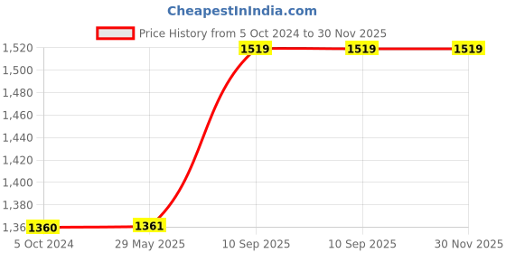 firstcry.com Babyhug Embrace 2 Way Baby Carrier With Detachable Bib - Black babyhug Price History Graph from 5 Oct 2024 to 30 Nov 2025