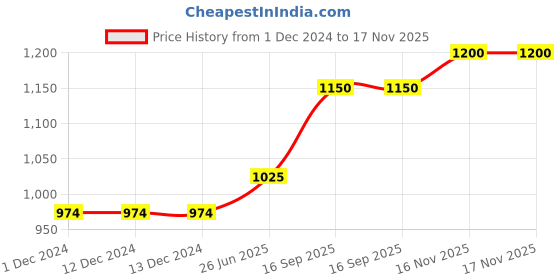 firstcry.com Babyhug Embroidered Ghagra and Sleeveless Choli Set with Net Dupatta - Pink babyhug Price History Graph from 1 Dec 2024 to 17 Nov 2025
