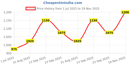 firstcry.com Babyhug Embroidered Ghagra and Sleeveless Choli Set with Net Dupatta - Pink babyhug Price History Graph from 1 Jul 2025 to 19 Nov 2025