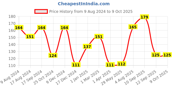 firstcry.com Babyhug Ergo Grip Soft Spout Sipper - Red Blue babyhug Price History Graph from 9 Aug 2024 to 9 Oct 2025