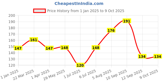 firstcry.com Babyhug Ergo Grip Spoon & Fork Set - Brown pack of 2 babyhug Price History Graph from 1 Jan 2025 to 8 Oct 2025
