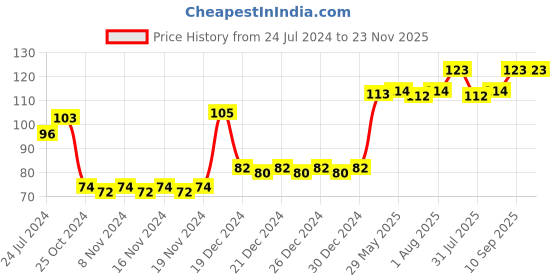 firstcry.com Babyhug Ergo Grip Spoon & Fork Set - Purple babyhug Price History Graph from 24 Jul 2024 to 22 Nov 2025