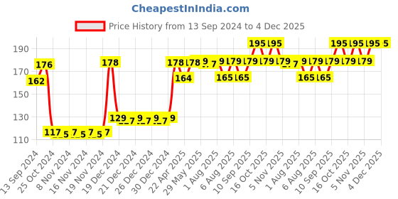 firstcry.com Babyhug Ergo Grip Stainless Steel Spoon & Fork Set - Blue babyhug Price History Graph from 13 Sep 2024 to 4 Dec 2025