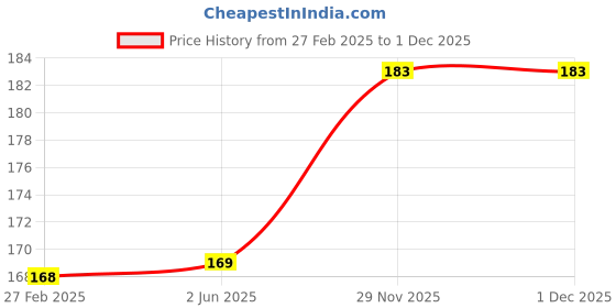 firstcry.com Babyhug Essentials Pillow Mist Comfort - 100 ml babyhug Price History Graph from 27 Feb 2025 to 30 Nov 2025