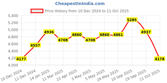 firstcry.com Babyhug Expedition 3 In 1 Convertible Car Seat with Recliner - Grey & White babyhug Price History Graph from 10 Dec 2024 to 11 Oct 2025