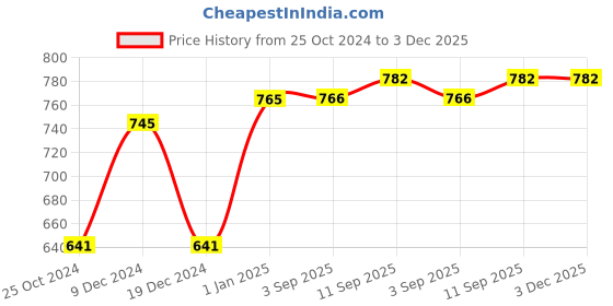 firstcry.com Babyhug Extra Large Size Post Maternity Belly Support & Reshaping Corset Belt - Beige pack of 2 babyhug Price History Graph from 25 Oct 2024 to 3 Dec 2025