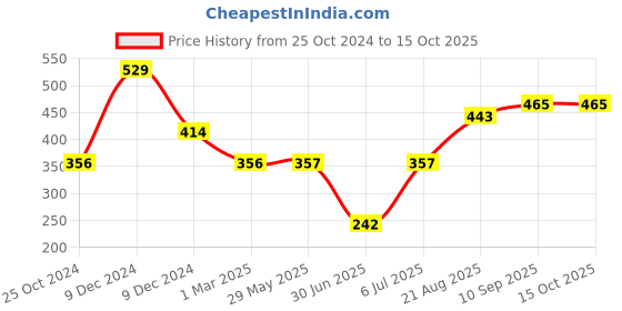 firstcry.com Babyhug Extra Large Size Post Maternity Belly Support & Reshaping Corset Belt - Pink babyhug Price History Graph from 25 Oct 2024 to 14 Oct 2025