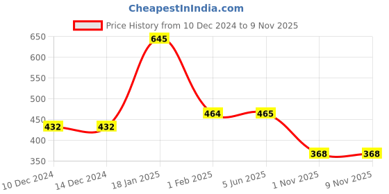 firstcry.com Babyhug Extra Large Size Post Maternity Reshaping Corset Belt - Pink babyhug Price History Graph from 10 Dec 2024 to 7 Nov 2025