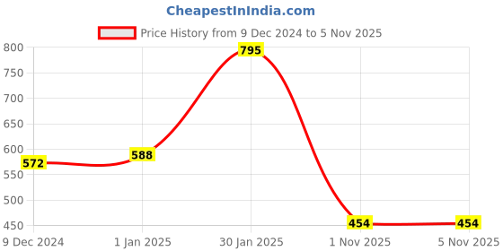 firstcry.com Babyhug Extra Large Size Pre Maternity Corset Belt For Pregnancy Support - Beige babyhug Price History Graph from 9 Dec 2024 to 4 Nov 2025