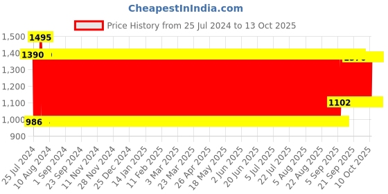 firstcry.com Babyhug Farm Animal Playgym - Multicolour babyhug Price History Graph from 25 Jul 2024 to 13 Oct 2025