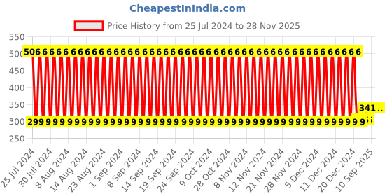firstcry.com Babyhug Farm Jigsaw Wooden Board Puzzle Set Of 5 - 4 Pieces Each babyhug Price History Graph from 25 Jul 2024 to 27 Nov 2025