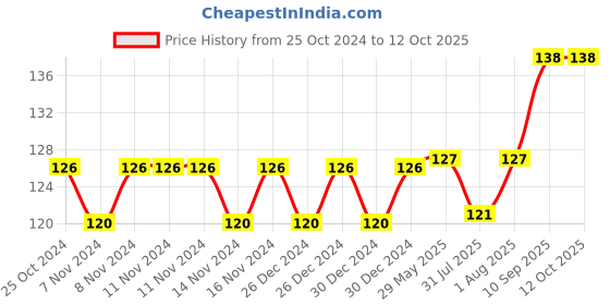 firstcry.com Babyhug Faucet  Extender - Yellow Blue babyhug Price History Graph from 25 Oct 2024 to 12 Oct 2025