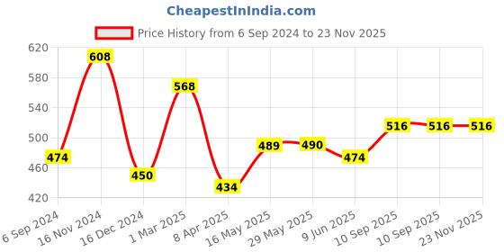 firstcry.com Babyhug Feeding Bottle Accessories & Vegetable Liquid Cleanser-1000ml-Pack of 2 babyhug Price History Graph from 6 Sep 2024 to 23 Nov 2025