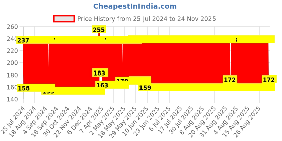 firstcry.com Babyhug Feeding Bottle Accessories & Vegetables Liquid Cleanser Refill Pack - 500 ml babyhug Price History Graph from 25 Jul 2024 to 24 Nov 2025