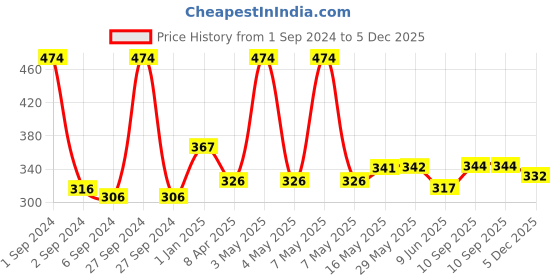 firstcry.com Babyhug Feeding Bottle Accessories & Vegetables Liquid Cleanser Refill Pack - 500 ml Pack of 2 babyhug Price History Graph from 1 Sep 2024 to 4 Dec 2025