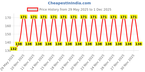 firstcry.com Babyhug Feeding Bottle Cotton Cover With Elastic Neck Aeroplane Print Large - White babyhug Price History Graph from 29 May 2025 to 29 Nov 2025