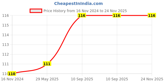 firstcry.com Babyhug Feeding Bottle Cotton Cover With Elastic Neck Aeroplane Print Medium - White babyhug Price History Graph from 16 Nov 2024 to 24 Nov 2025