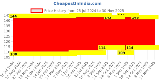 firstcry.com Babyhug Feeding Bottle Cotton Cover With Elastic Neck Bird Print Medium - White babyhug Price History Graph from 25 Jul 2024 to 30 Nov 2025