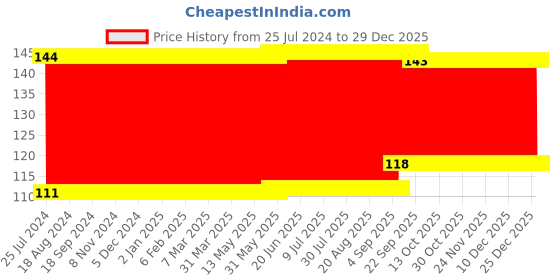 firstcry.com Babyhug Feeding Bottle Cover Bear Print Medium Blue White - Fits Upto 180 ml Bottle babyhug Price History Graph from 25 Jul 2024 to 29 Dec 2025