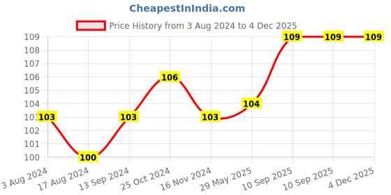 firstcry.com Babyhug Feeding Bottle Cover Bear Print Medium Yellow White - Fits Upto 180 ml Bottle babyhug Price History Graph from 3 Aug 2024 to 4 Dec 2025