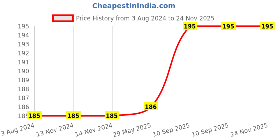 firstcry.com Babyhug Feeding Bottle Cover Bear Print  Pack of 2 Multicolour - Fits upto 260 ml Each babyhug Price History Graph from 3 Aug 2024 to 24 Nov 2025