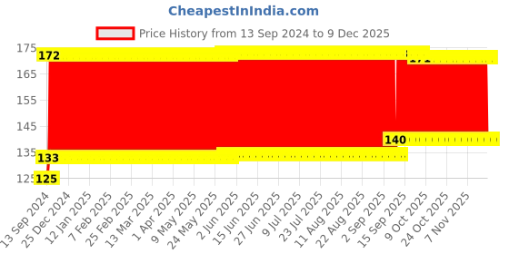 firstcry.com Babyhug Feeding Bottle Cover Bear Print Pink- Fits Up to 330 ml babyhug Price History Graph from 13 Sep 2024 to 9 Dec 2025