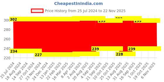 firstcry.com Babyhug Feeding Bottle Cover Elephant Print Pack of 2 Blue - Fits upto 330 ml Each babyhug Price History Graph from 25 Jul 2024 to 22 Nov 2025