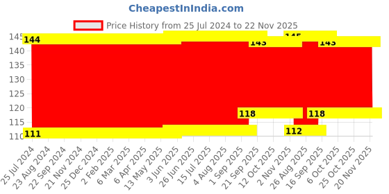 firstcry.com Babyhug Feeding Bottle Cover Fruity Bear Print Medium Multicolour - Fits Upto 180 ml Bottle babyhug Price History Graph from 25 Jul 2024 to 22 Nov 2025