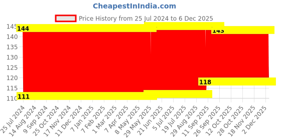 firstcry.com Babyhug Feeding Bottle Cover Ogee Print Medium Blue -Fits Upto 180 ml Bottle babyhug Price History Graph from 25 Jul 2024 to 5 Dec 2025