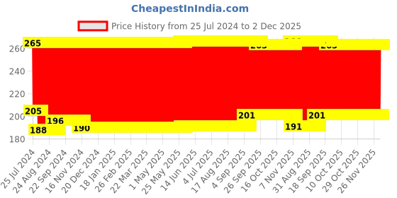 firstcry.com Babyhug Feeding Bottle Cover Star Print Pack of 2 Pink - Fits upto 260 ml Each babyhug Price History Graph from 25 Jul 2024 to 2 Dec 2025