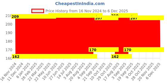 firstcry.com Babyhug Feeding Bottle Cover with Zip Ogee Print Pink - Fits Upto 330 ml babyhug Price History Graph from 16 Nov 2024 to 5 Dec 2025