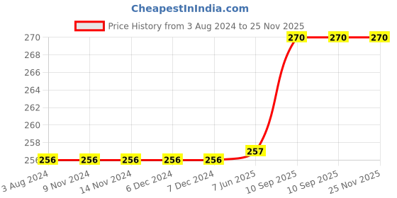 firstcry.com Babyhug Feeding Bottle Cover with Zip Star Print Pack Of 2 Blue   - Fits Upto 330 ml Each babyhug Price History Graph from 3 Aug 2024 to 25 Nov 2025