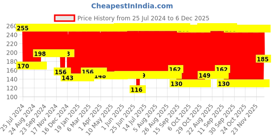 firstcry.com Babyhug Feeding Bowl With Spoon Turquoise Green - 220 ml babyhug Price History Graph from 25 Jul 2024 to 5 Dec 2025