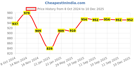 firstcry.com Babyhug Feeding Pillow Whale Print - Lilac babyhug Price History Graph from 8 Oct 2024 to 10 Dec 2025