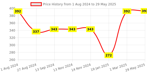 firstcry.com Babyhug Feeding Set Printed Multicolor Set of 5 (Print May Vary) babyhug Price History Graph from 1 Aug 2024 to 29 May 2025