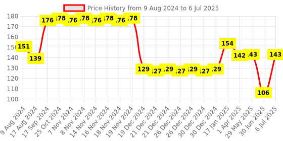 firstcry.com Babyhug Feeding Spoons 2 ml Set of 5 - Multicolor babyhug Price History Graph from 9 Aug 2024 to 6 Jul 2025