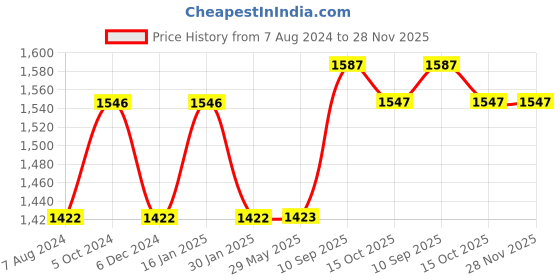 firstcry.com Babyhug First Blossom 3 Way Baby Carrier With Detachable Bib & Head Cushion - Grey babyhug Price History Graph from 7 Aug 2024 to 28 Nov 2025