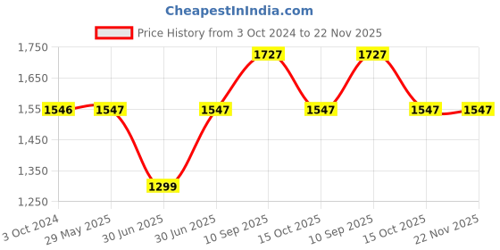 firstcry.com Babyhug First Blossom 3 Way Baby Carrier With Head Cushion - Navy Blue babyhug Price History Graph from 3 Oct 2024 to 22 Nov 2025