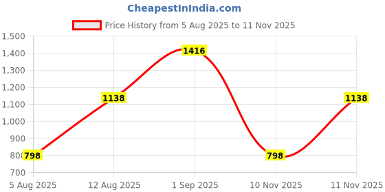 firstcry.com Babyhug First Step to Big Learning Activity Champ Books Set with Dot to Dot Colouring Activity Books & 5 In 1 Story & Activity Animal Shape Books babyhug Price History Graph from 5 Aug 2025 to 11 Nov 2025
