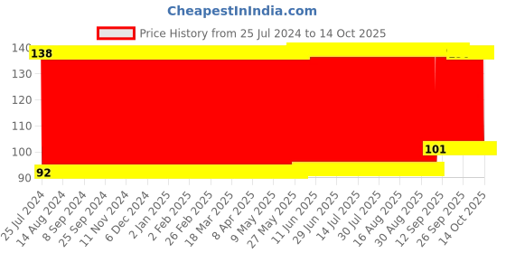 firstcry.com babyhug Firstcry Baby On Board Sign With Suction Cup - Blue babyhug Price History Graph from 25 Jul 2024 to 14 Oct 2025